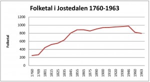 folketal-jostedalen-1760-1963