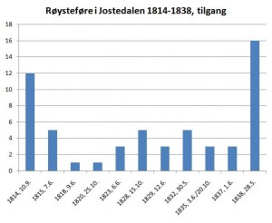 Røysteføre_1814-38_tilgang