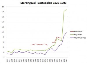stortingsval_1829-1903